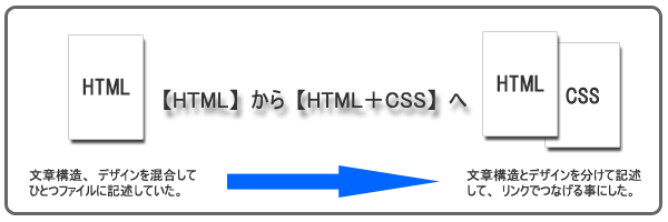 HTMLからHTML+CSSへ