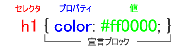 セレクタ、プロパティ、値